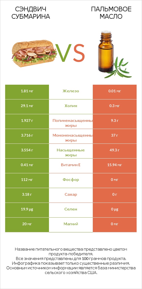 Сэндвич Субмарина vs Пальмовое масло infographic