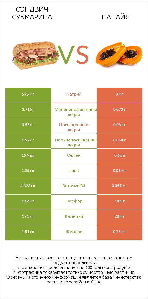 Сэндвич Субмарина vs Папайя infographic