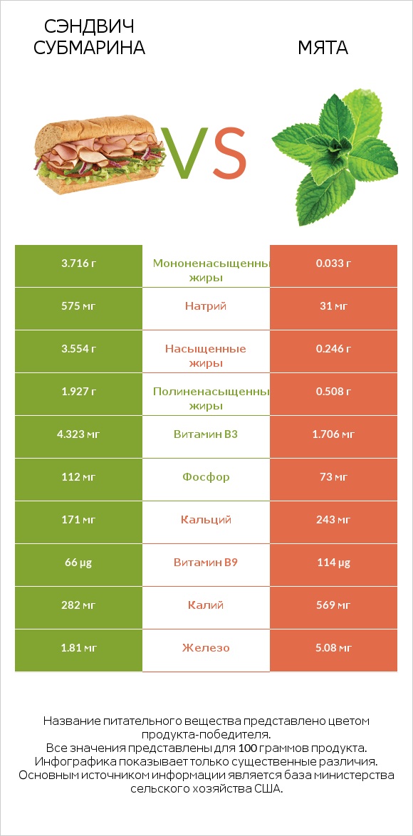 Сэндвич Субмарина vs Мята infographic