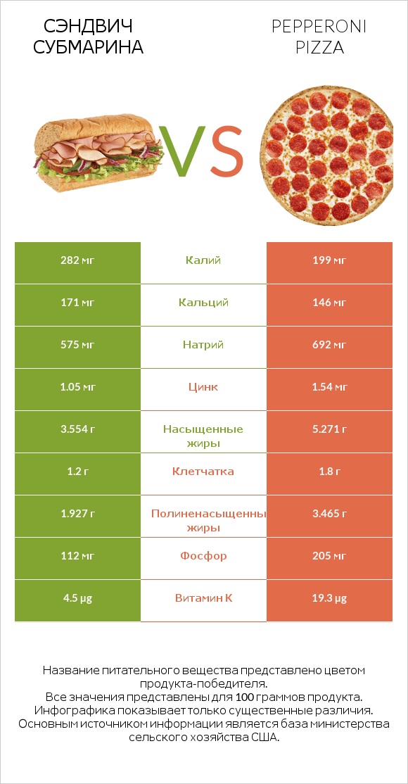 Сэндвич Субмарина vs Pepperoni Pizza infographic