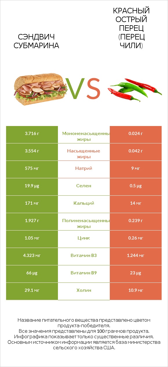 Сэндвич Субмарина vs Красный острый перец (перец чили) infographic