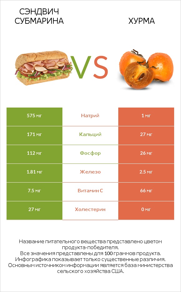 Сэндвич Субмарина vs Хурма infographic