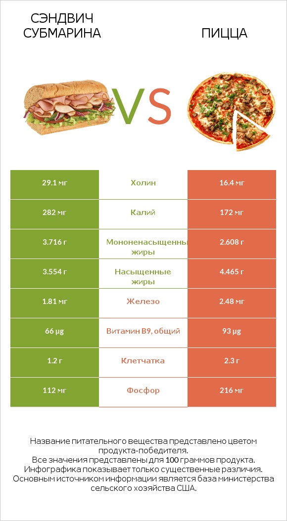 Сэндвич Субмарина vs Пицца infographic