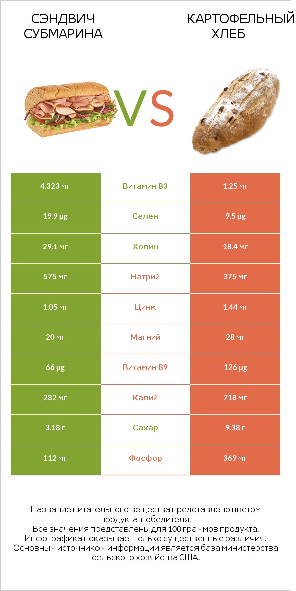 Сэндвич Субмарина vs Картофельный хлеб infographic