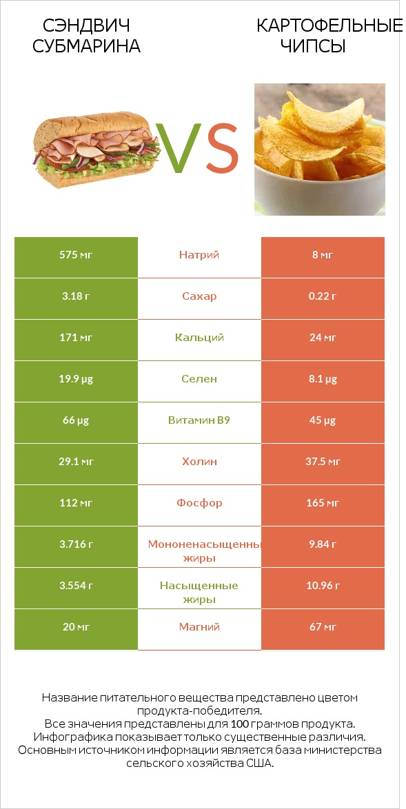 Сэндвич Субмарина vs Картофельные чипсы infographic