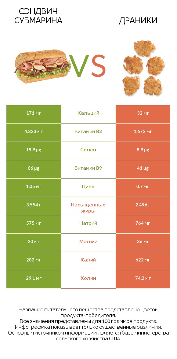 Сэндвич Субмарина vs Драники infographic