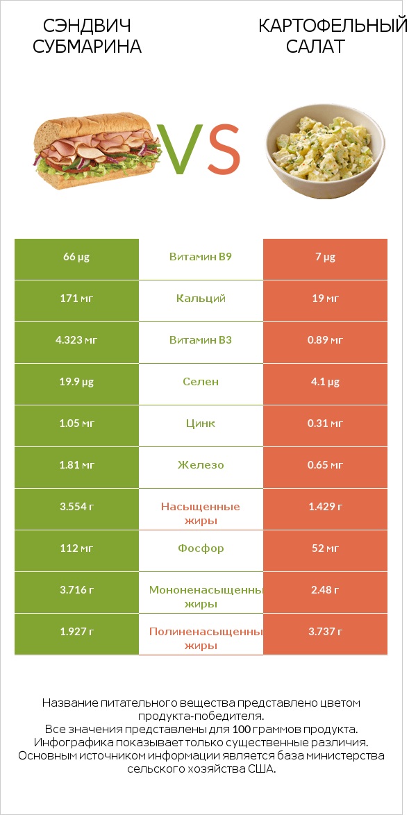 Сэндвич Субмарина vs Картофельный салат infographic