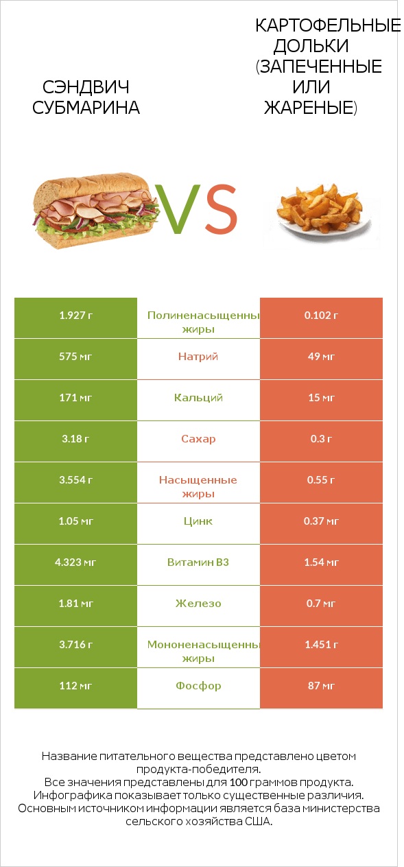 Сэндвич Субмарина vs Картофельные дольки (запеченные или жареные) infographic