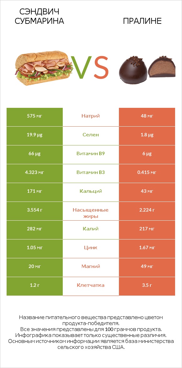 Сэндвич Субмарина vs Пралине infographic