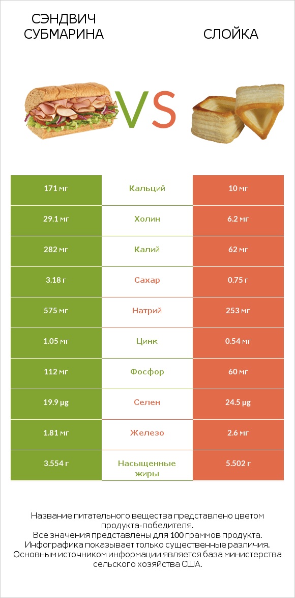 Сэндвич Субмарина vs Слойка infographic
