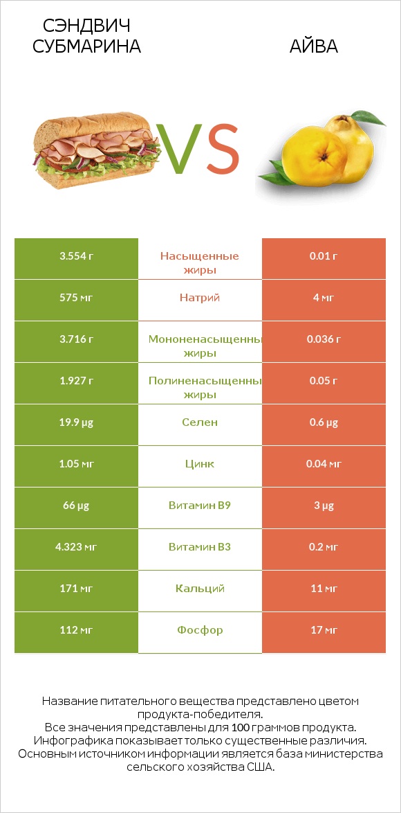 Сэндвич Субмарина vs Айва infographic
