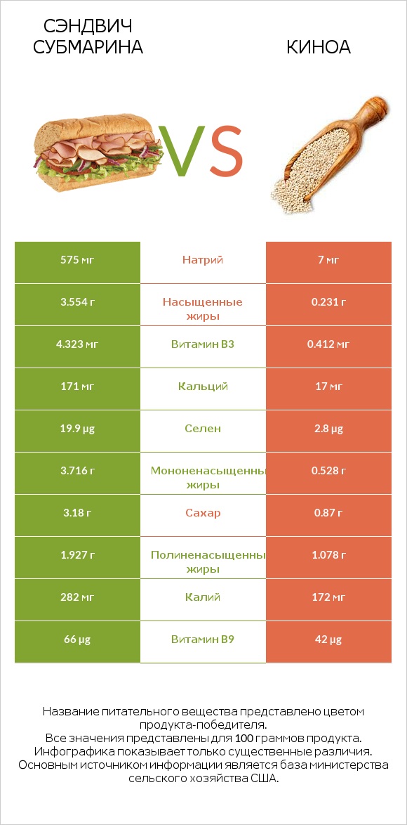 Сэндвич Субмарина vs Киноа infographic
