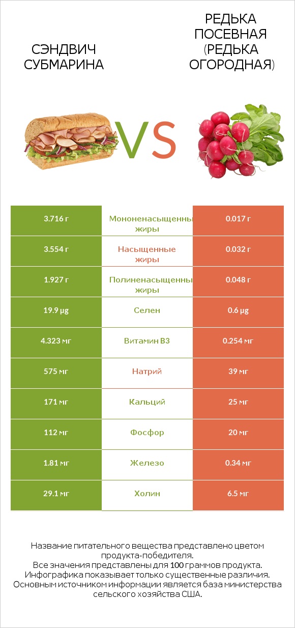 Сэндвич Субмарина vs Редька посевная (Редька огородная) infographic