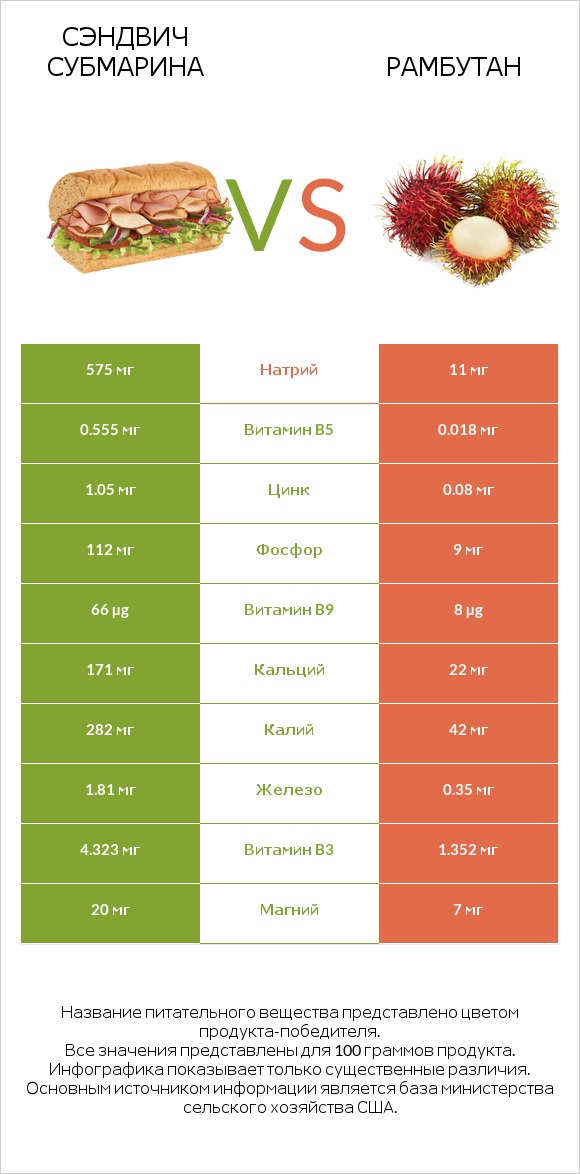 Сэндвич Субмарина vs Рамбутан infographic