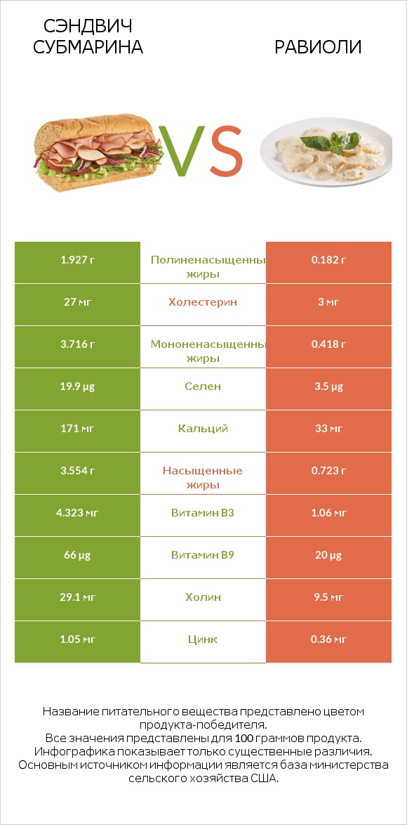 Сэндвич Субмарина vs Равиоли infographic