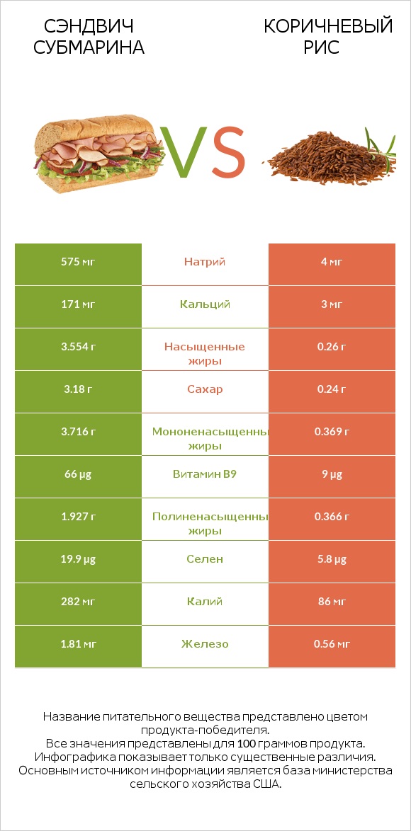 Сэндвич Субмарина vs Коричневый рис infographic