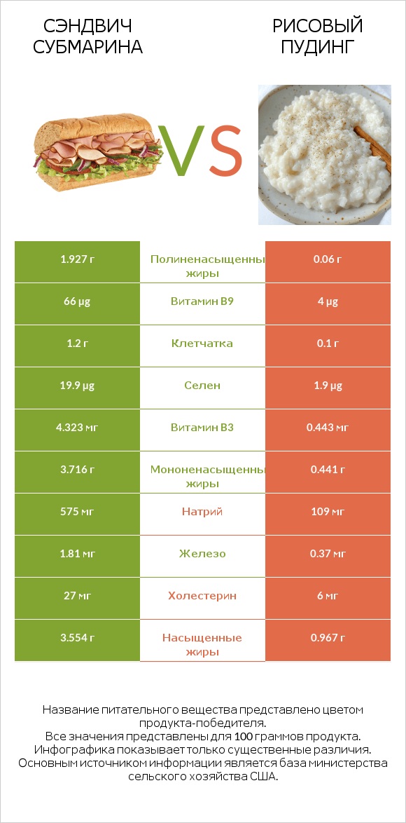 Сэндвич Субмарина vs Рисовый пудинг infographic