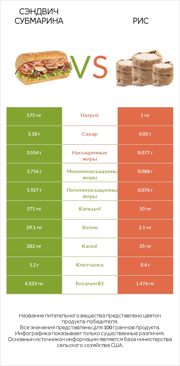 Сэндвич Субмарина vs Рис infographic