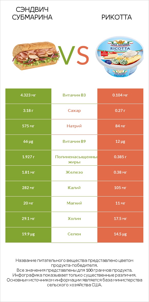 Сэндвич Субмарина vs Рикотта infographic