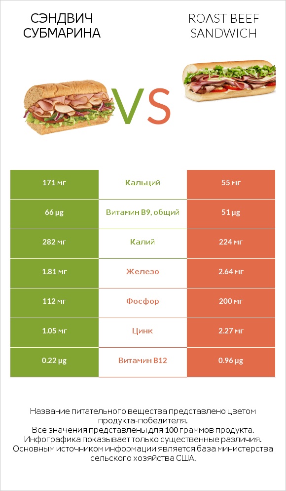 Сэндвич Субмарина vs Roast beef sandwich infographic