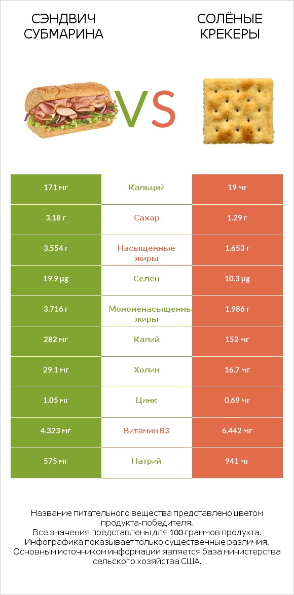 Сэндвич Субмарина vs Солёные крекеры infographic