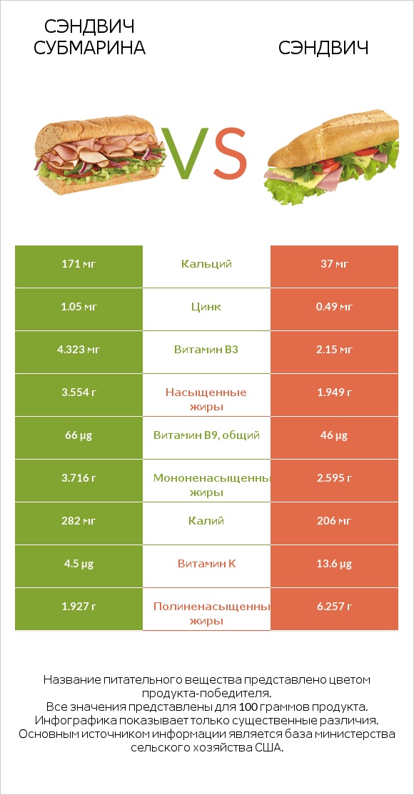 Сэндвич Субмарина vs Рыбный сэндвич infographic