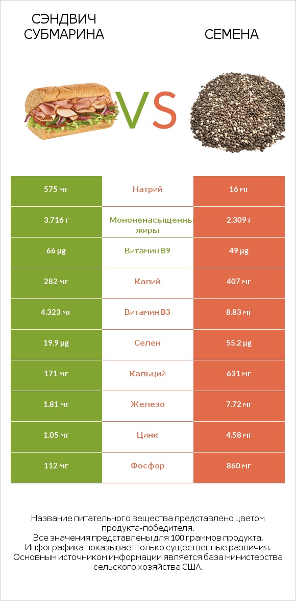 Сэндвич Субмарина vs Семена infographic