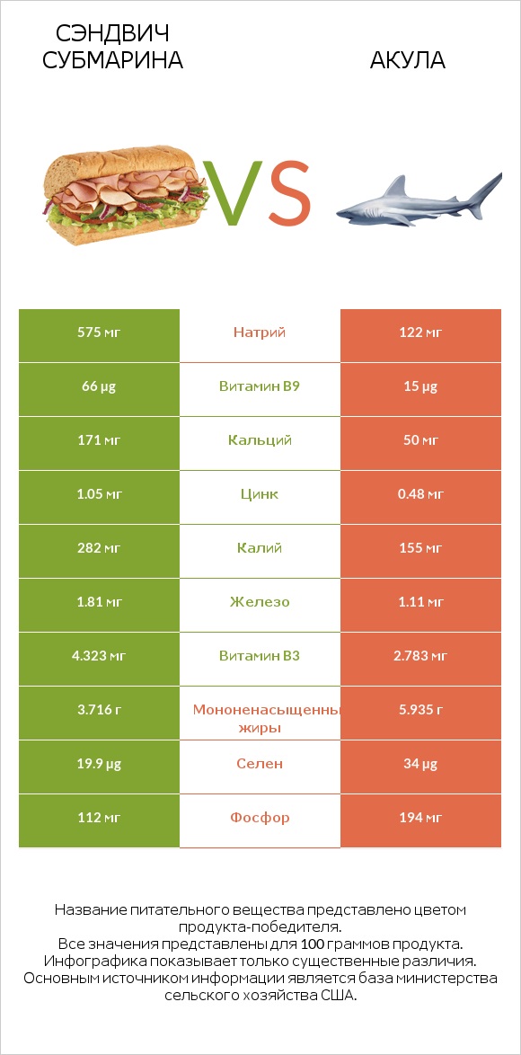 Сэндвич Субмарина vs Акула infographic