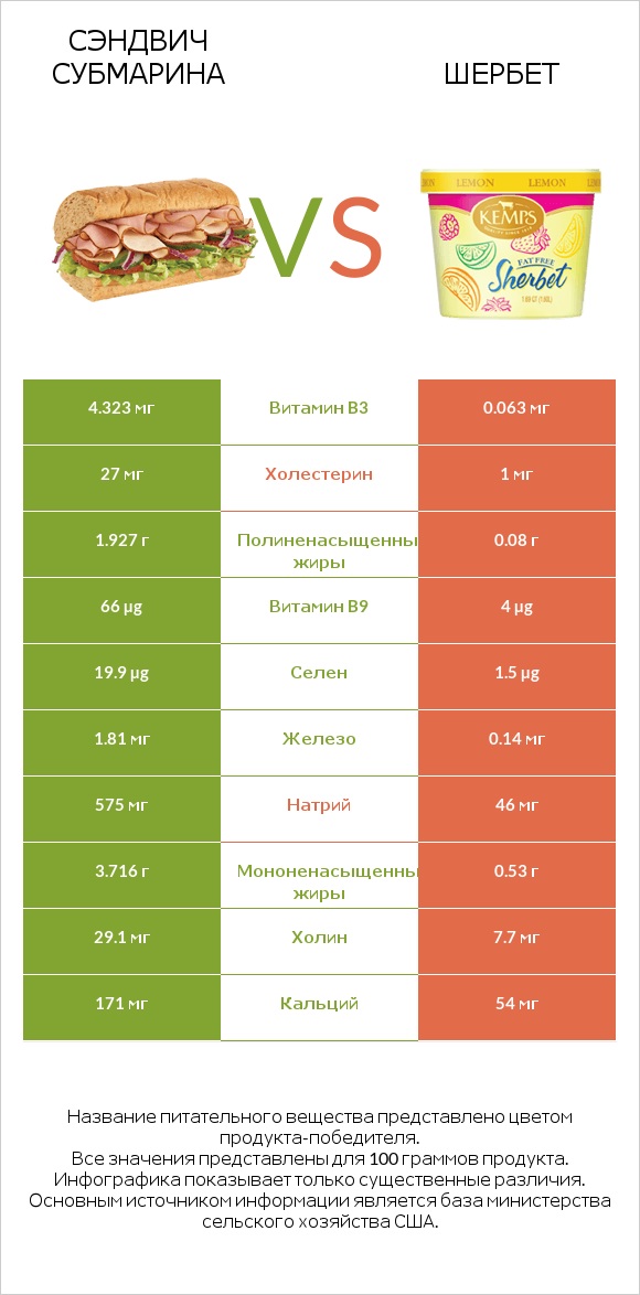 Сэндвич Субмарина vs Шербет infographic