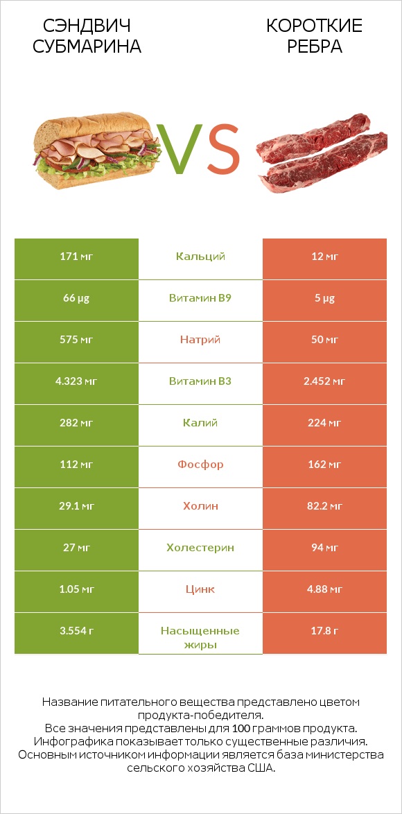 Сэндвич Субмарина vs Короткие ребра infographic