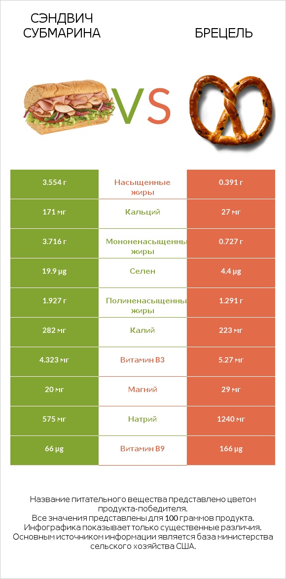 Сэндвич Субмарина vs Брецель infographic