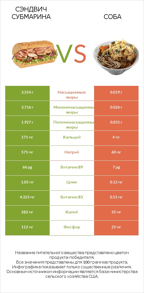 Сэндвич Субмарина vs Соба infographic
