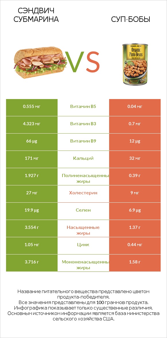 Сэндвич Субмарина vs Суп-бобы infographic