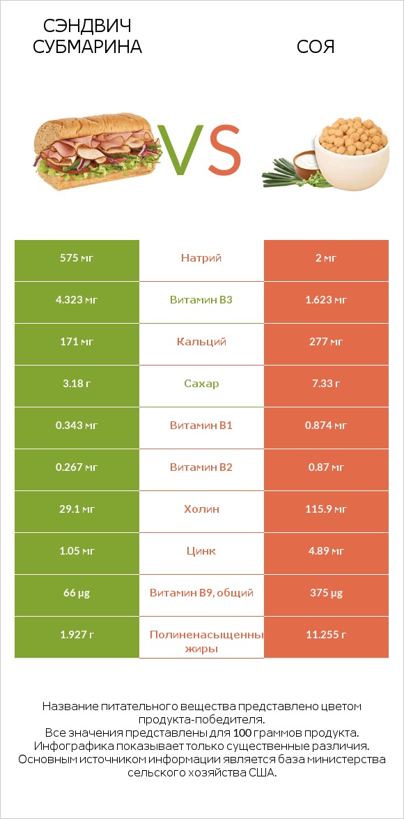 Сэндвич Субмарина vs Соя infographic