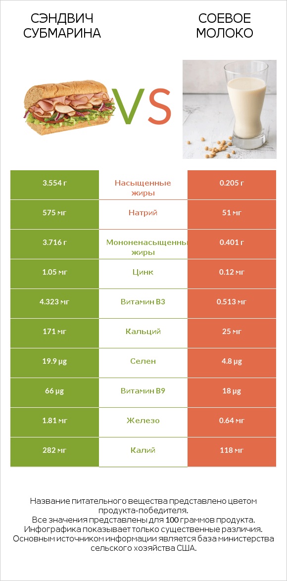 Сэндвич Субмарина vs Соевое молоко infographic