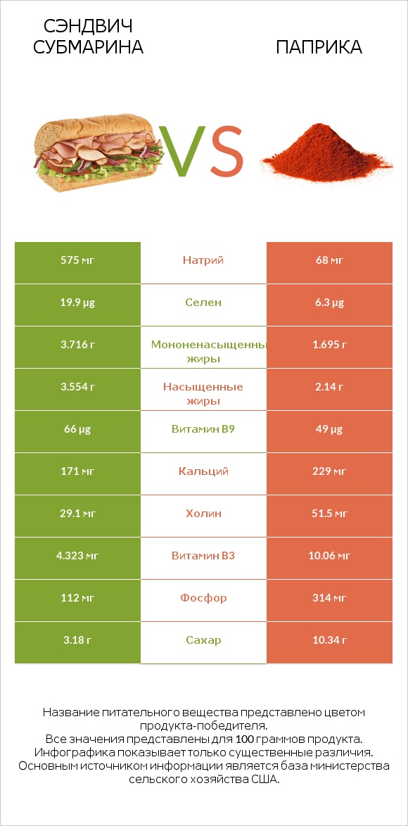 Сэндвич Субмарина vs Паприка infographic