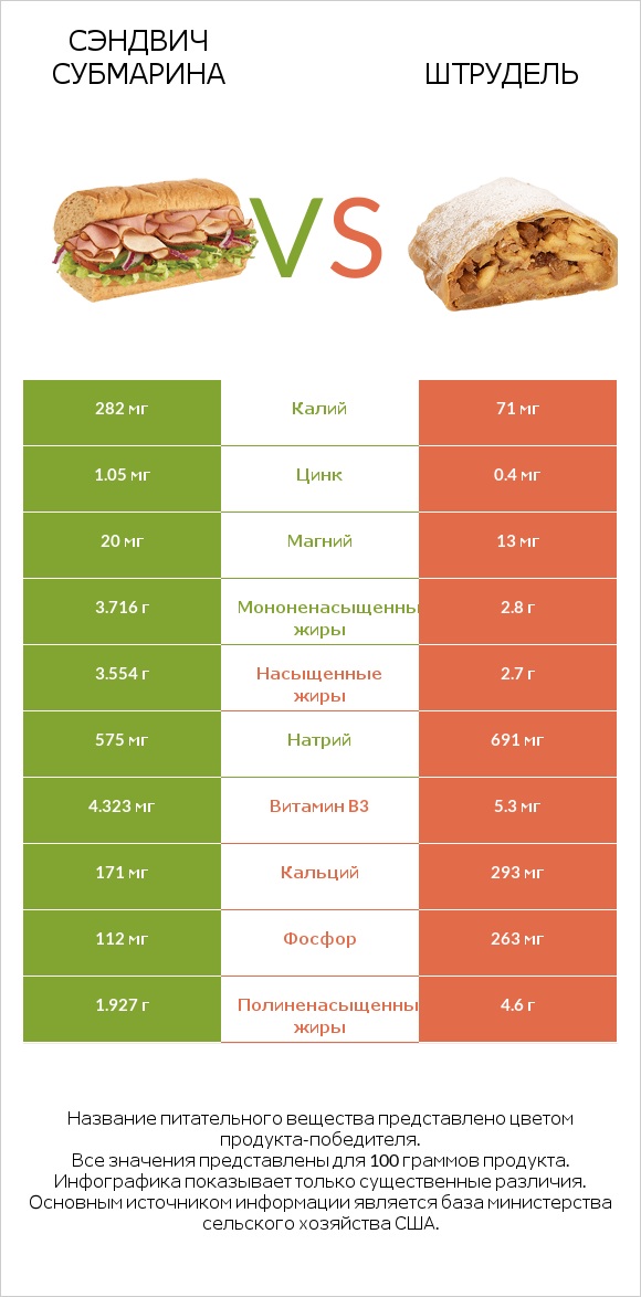 Сэндвич Субмарина vs Штрудель infographic