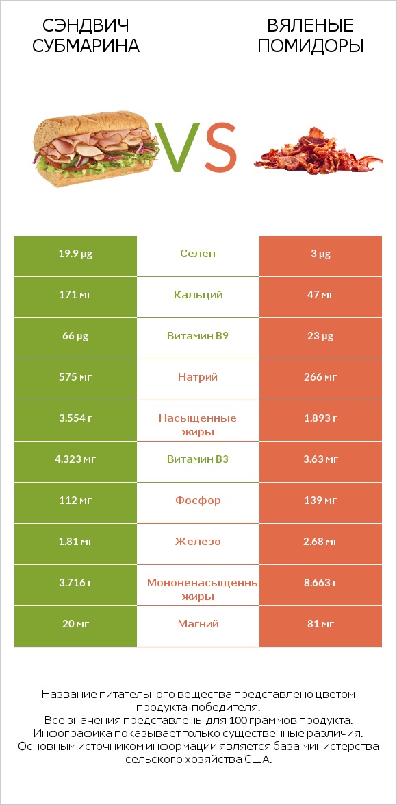 Сэндвич Субмарина vs Вяленые помидоры infographic