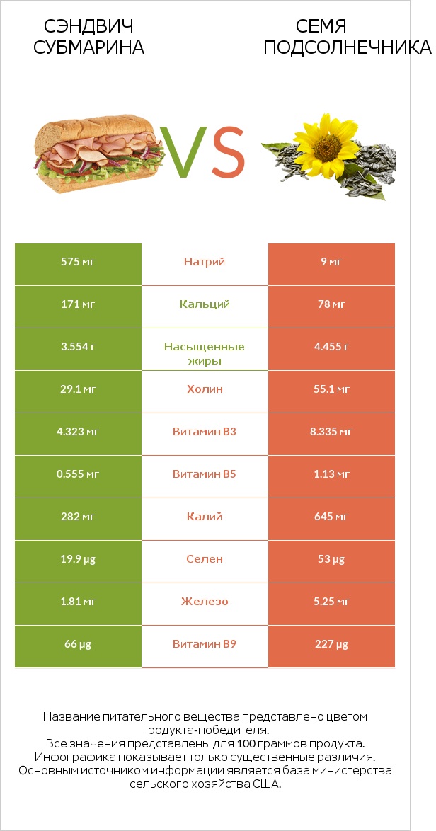 Сэндвич Субмарина vs Семя подсолнечника infographic