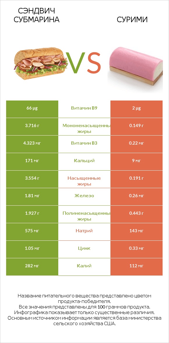 Сэндвич Субмарина vs Сурими infographic