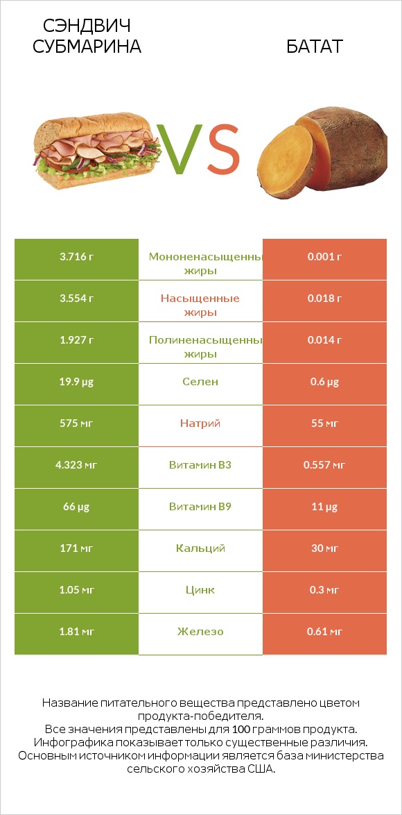 Сэндвич Субмарина vs Батат infographic