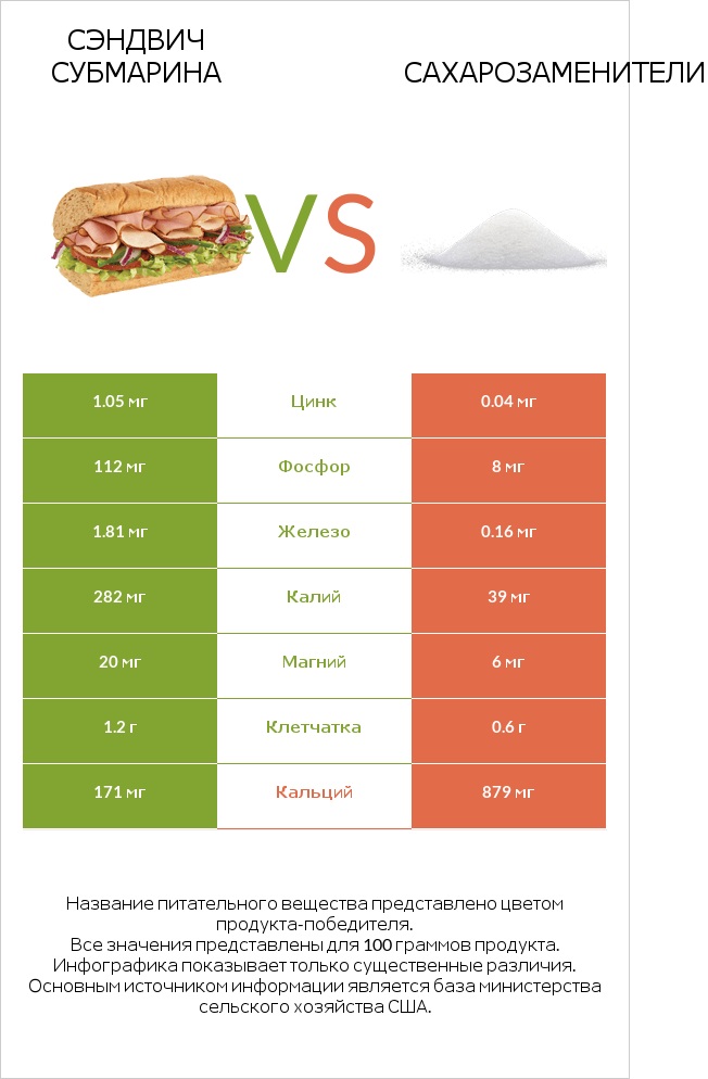 Сэндвич Субмарина vs Сахарозаменители infographic