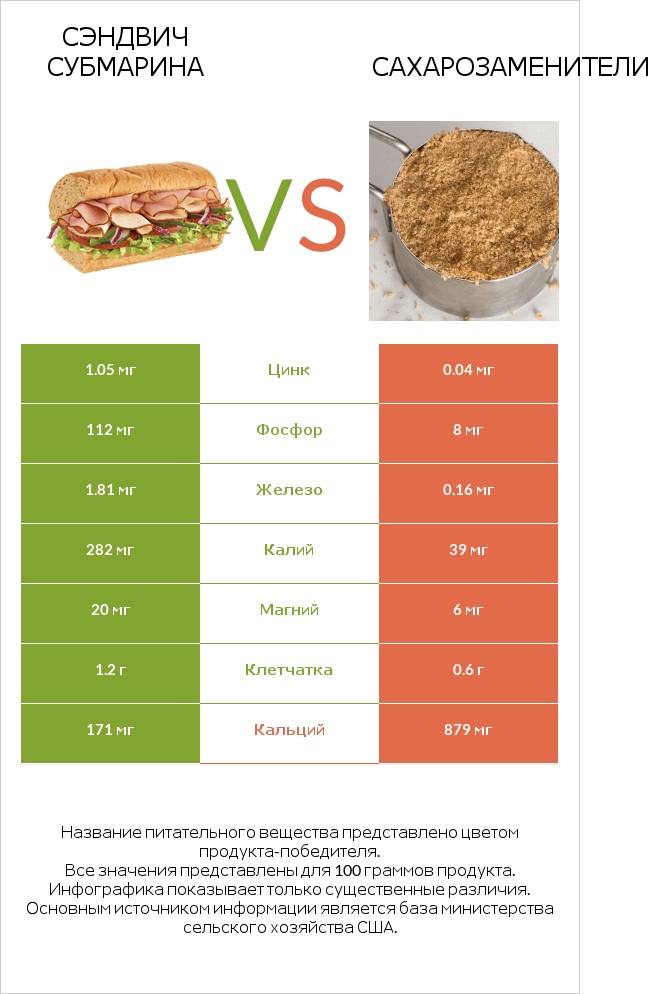 Сэндвич Субмарина vs Сахарозаменители infographic