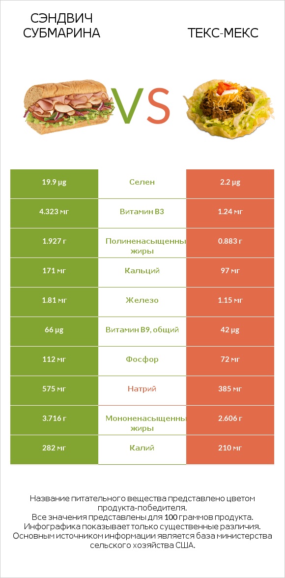 Сэндвич Субмарина vs Taco Salad infographic