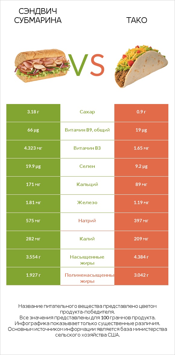 Сэндвич Субмарина vs Тако infographic