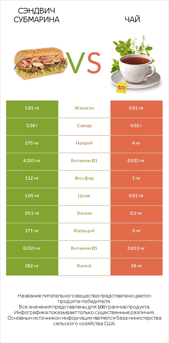 Сэндвич Субмарина vs Чай infographic