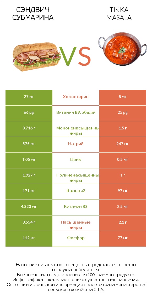 Сэндвич Субмарина vs Tikka Masala infographic