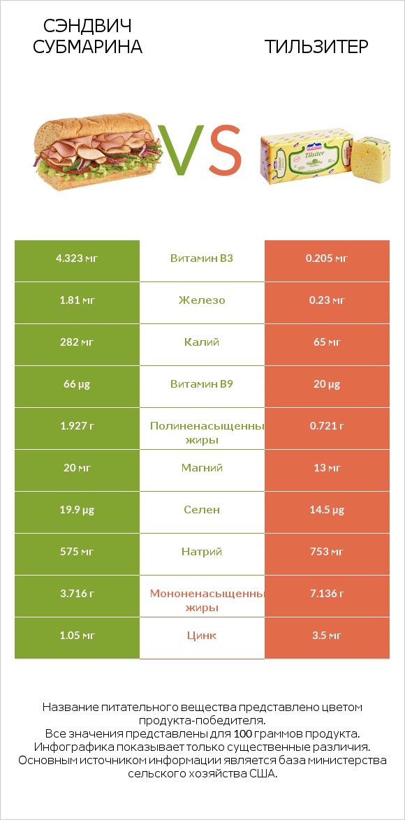 Сэндвич Субмарина vs Тильзитер infographic