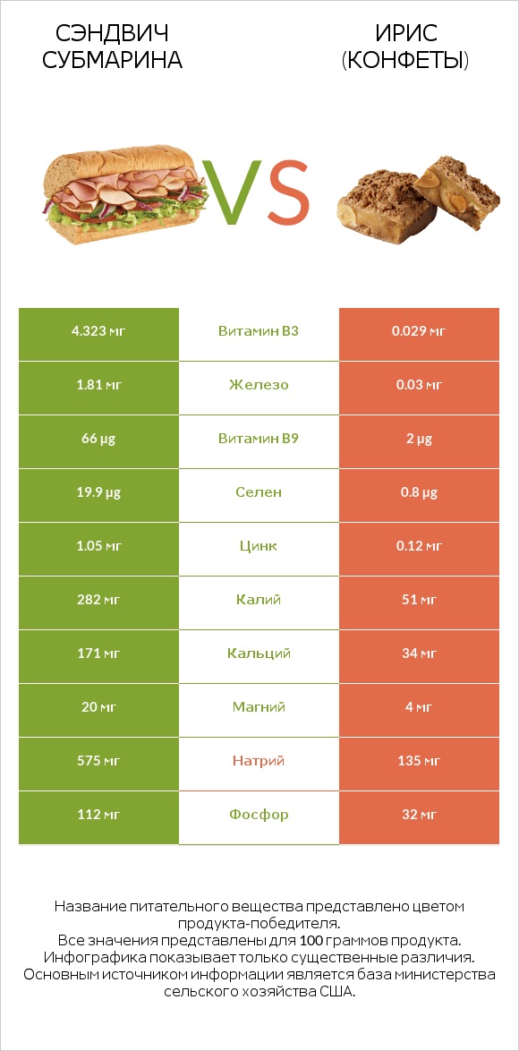 Сэндвич Субмарина vs Ирис (конфеты) infographic