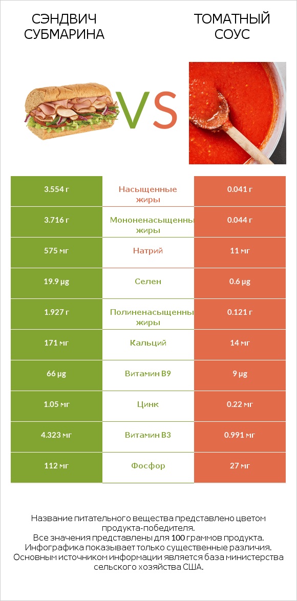 Сэндвич Субмарина vs Томатный соус infographic